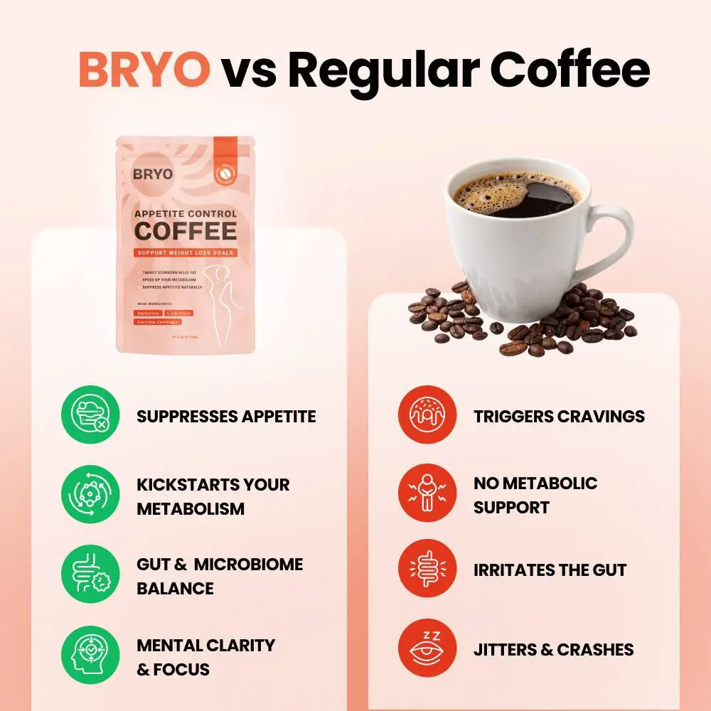 Comparaison BRYO vs café classique – coupe-faim, métabolisme, flore intestinale et clarté mentale contre fringales et coup de fatigue